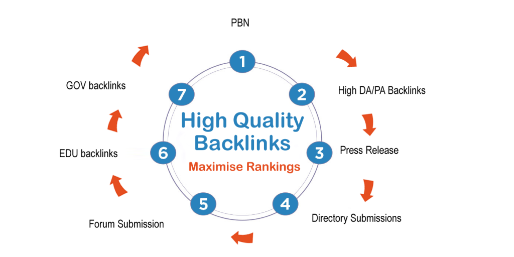 get high quality backlinks